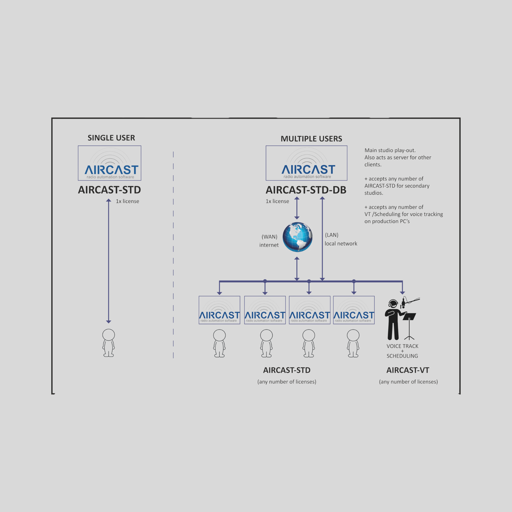 D&R AIRCAST-STD 7.00 to AIRCAST-STD-DB 7.40 Upgrade license (60890288) - Dnrwebshop.com