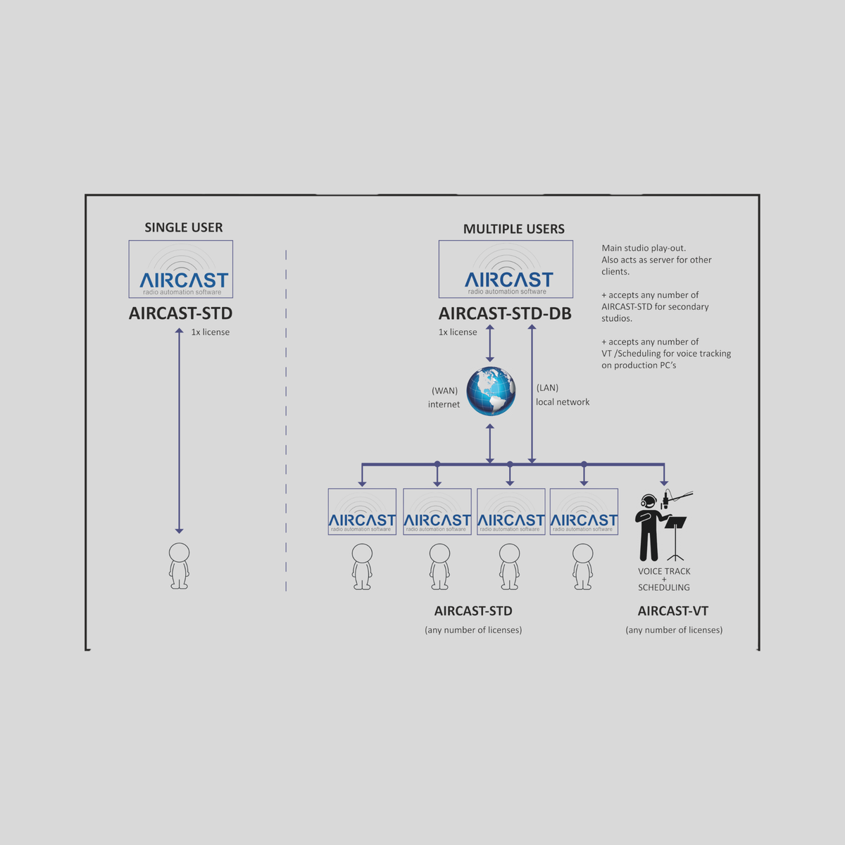 D&R AIRCAST-STD 7.00 to AIRCAST-STD-DB 7.40 Upgrade license (60890288) - Dnrwebshop.com