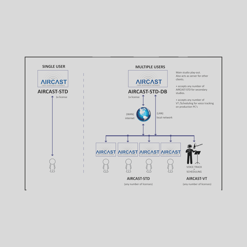 D&R AIRCAST-STD 7.00 to AIRCAST-STD-DB 7.40 Upgrade license (60890288) - Dnrwebshop.com